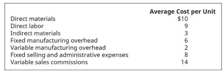 MMMU: an accounting cost-per-unit table.