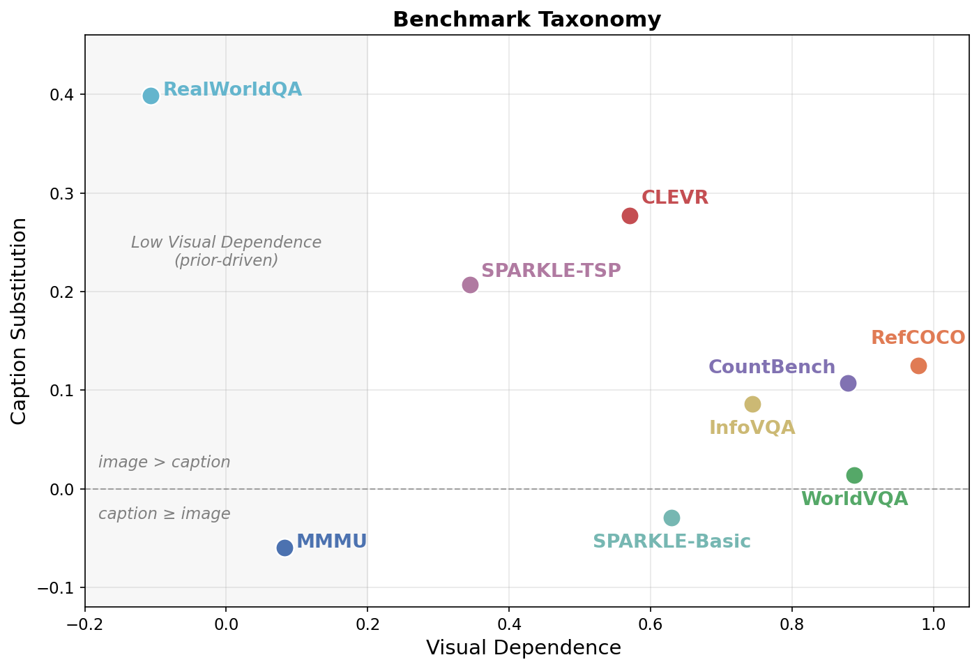 Benchmark taxonomy: Visual Dependence vs Caption Substitution