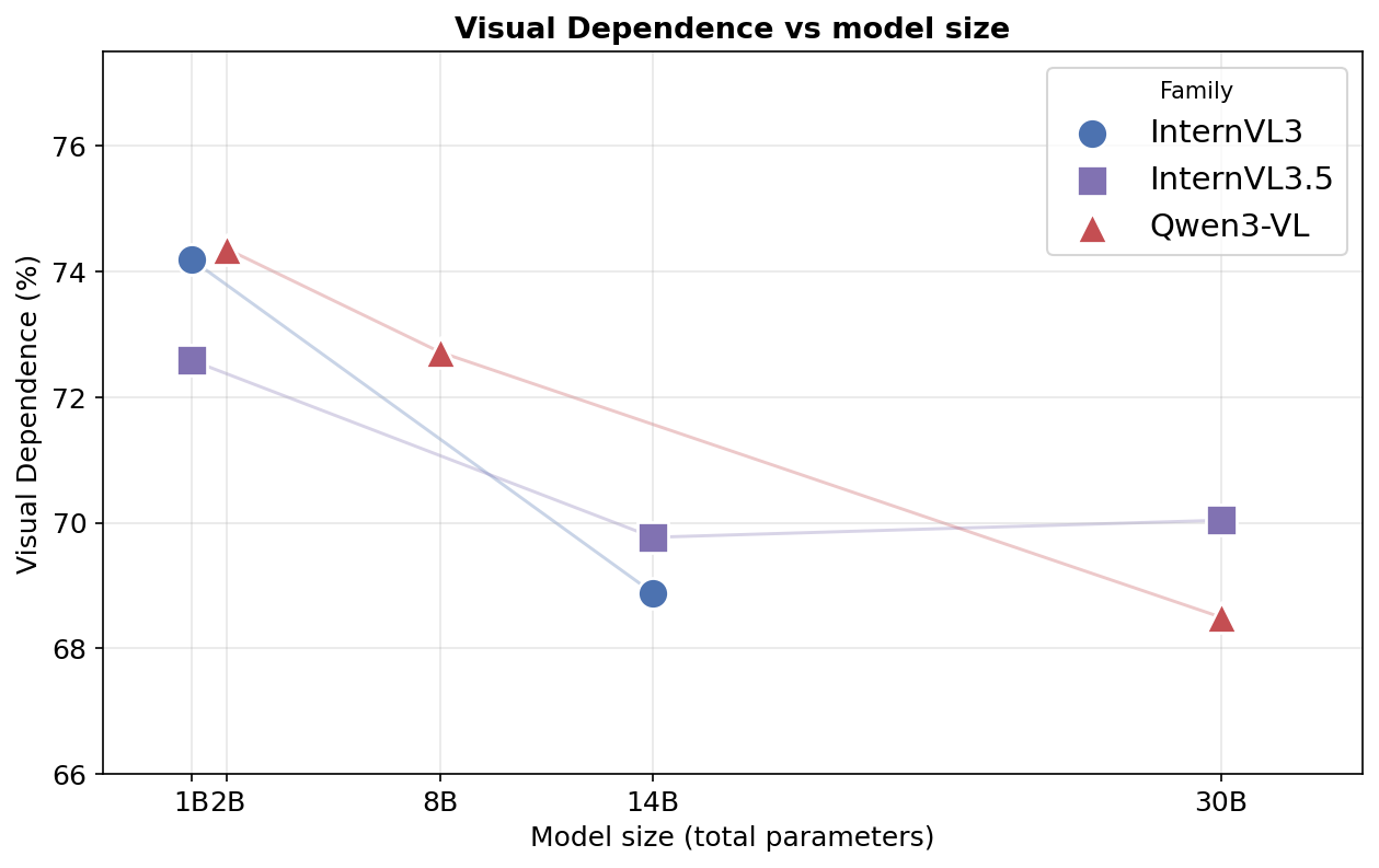 Visual Dependence by model